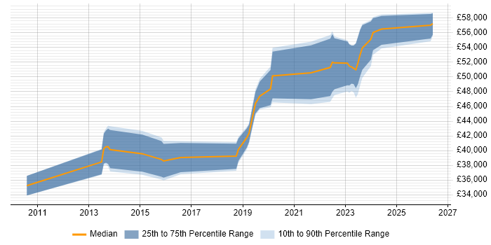 Salary distribution trend for Senior Infrastructure Engineer job vacancies in Coventry