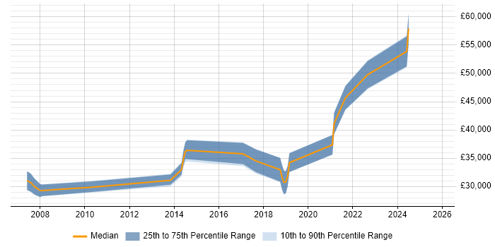 Salary distribution trend for Senior IT Engineer job vacancies in Coventry