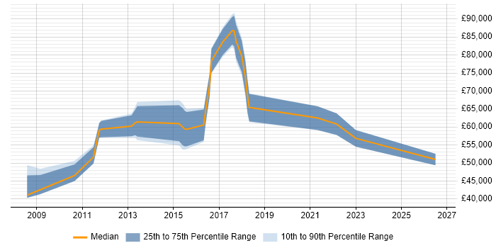 Salary distribution trend for Senior IT Manager job vacancies in Coventry
