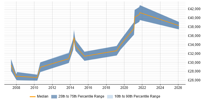 Salary distribution trend for Senior IT Support job vacancies in Coventry