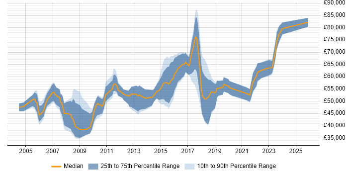 Salary distribution trend for Senior Manager job vacancies in Coventry