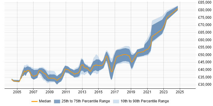 Salary distribution trend for Senior .NET Developer job vacancies in Coventry