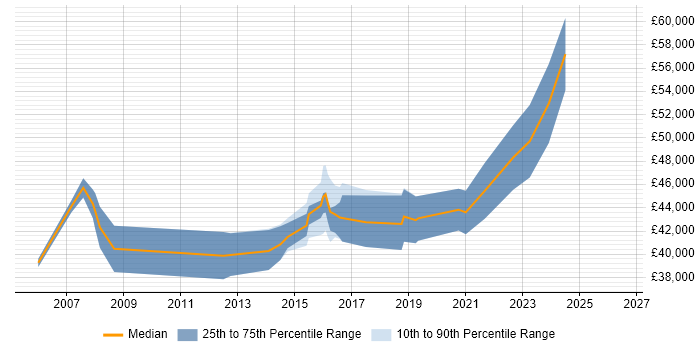 Salary distribution trend for Senior Network Engineer job vacancies in Coventry