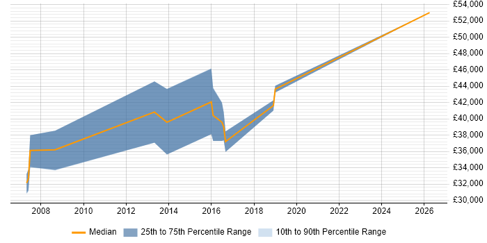 Salary distribution trend for Senior QA Analyst job vacancies in Coventry