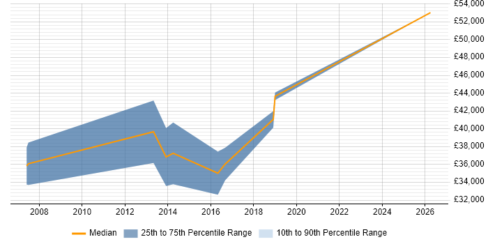 Salary distribution trend for Senior Quality Analyst job vacancies in Coventry