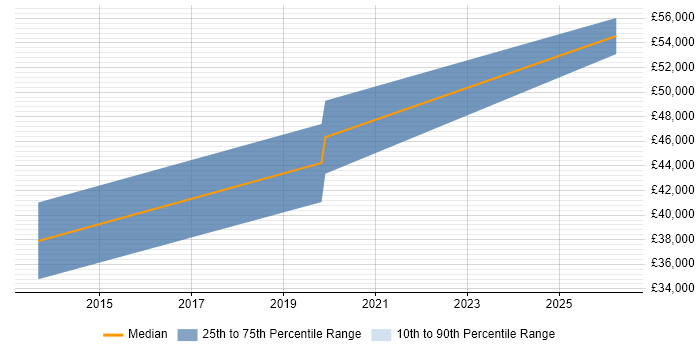 Salary distribution trend for Senior Risk Analyst job vacancies in Coventry