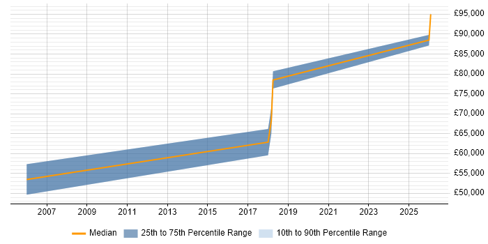 Salary distribution trend for Senior Risk Manager job vacancies in Coventry