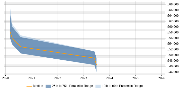 Salary distribution trend for Senior Security Engineer job vacancies in Coventry