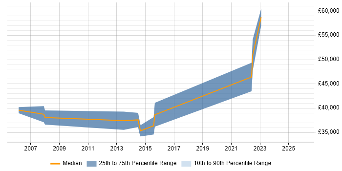 Salary distribution trend for Senior Server Engineer job vacancies in Coventry