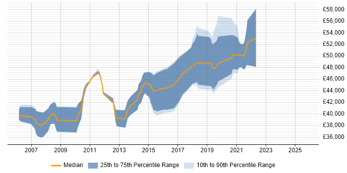 Salary distribution trend for Senior Software Developer job vacancies in Coventry