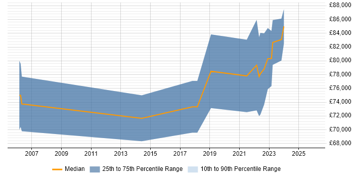Salary distribution trend for Senior Solutions Architect job vacancies in Coventry
