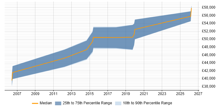 Salary distribution trend for Senior SQL DBA job vacancies in Coventry
