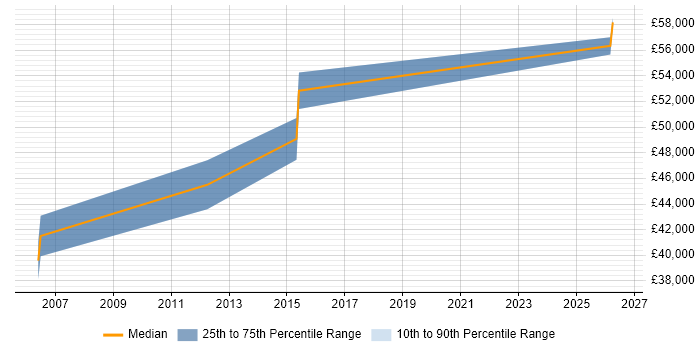 Salary distribution trend for Senior SQL Server DBA job vacancies in Coventry