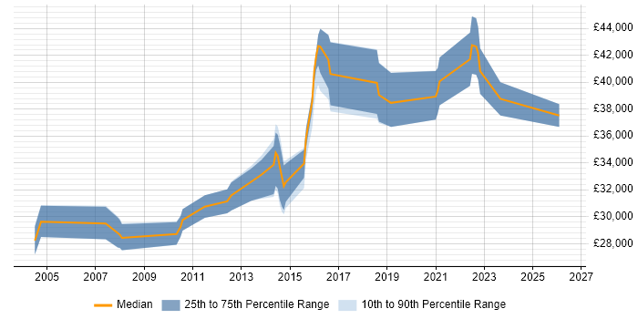 Salary distribution trend for Senior Support Engineer job vacancies in Coventry