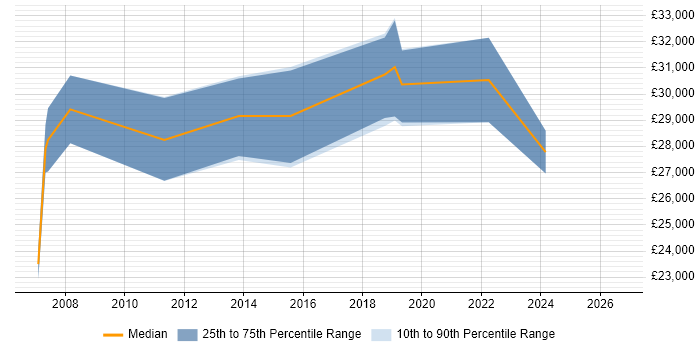 Salary distribution trend for Senior Technician job vacancies in Coventry