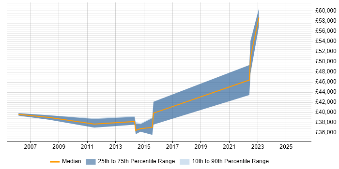 Salary distribution trend for Senior Windows Engineer job vacancies in Coventry