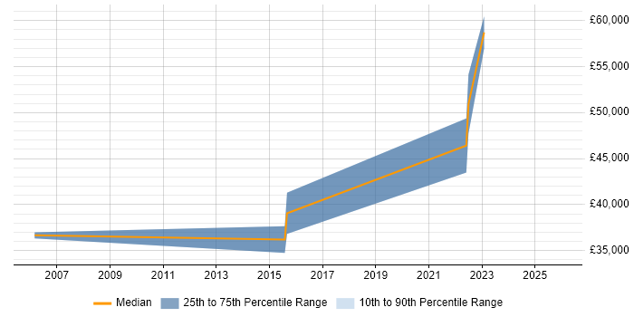 Salary distribution trend for Senior Windows Server Engineer job vacancies in Coventry