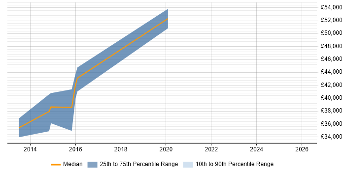 Salary distribution trend for jobs in Coventry citing Sentiment Analysis