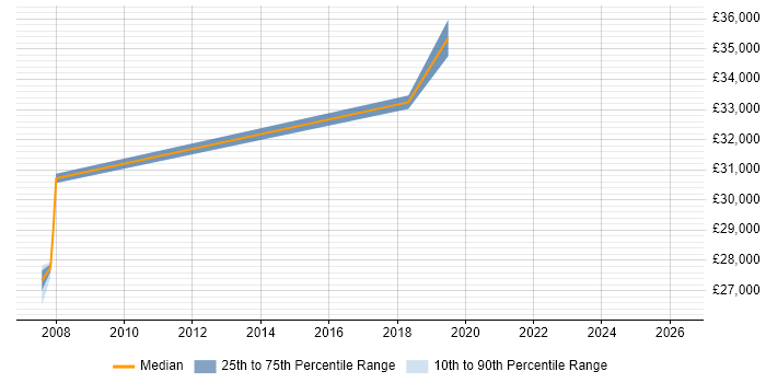 Salary distribution trend for SEO Developer job vacancies in Coventry