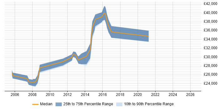 Salary distribution trend for Server Analyst job vacancies in Coventry