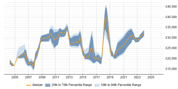 Salary distribution trend for Service Analyst job vacancies in Coventry
