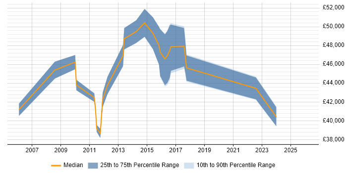 Salary distribution trend for jobs in Coventry citing Service Catalogue