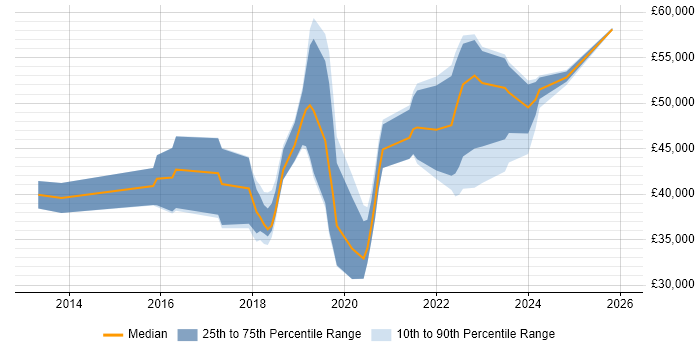 Salary distribution trend for jobs in Coventry citing ServiceNow