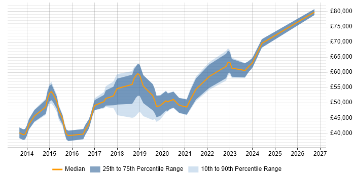 Salary distribution trend for jobs in Coventry citing SIEM