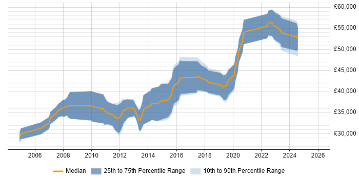 Salary distribution trend for jobs in Coventry citing Simulink