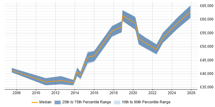 Salary distribution trend for jobs in Coventry citing Single Sign-On