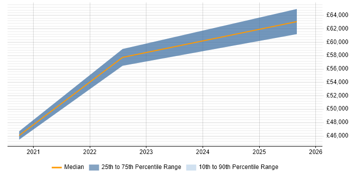 Salary distribution trend for jobs in Coventry citing Site Reliability Engineering
