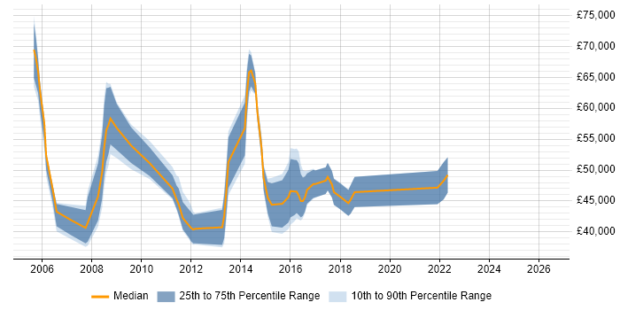 Salary distribution trend for jobs in Coventry citing Six Sigma
