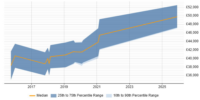 Salary distribution trend for jobs in Coventry citing Sketch