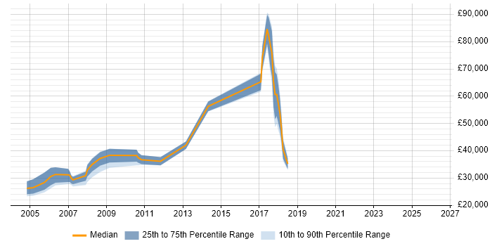 Salary distribution trend for jobs in Coventry citing SMS