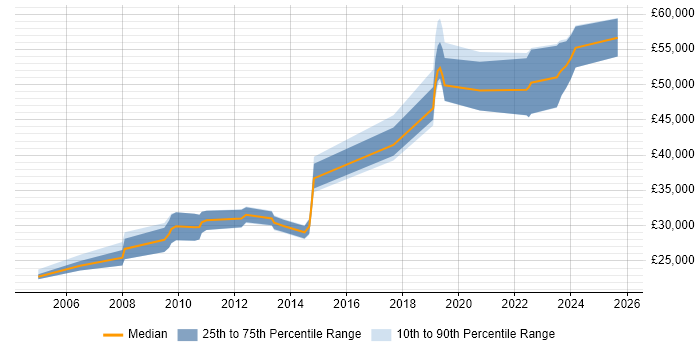 Salary distribution trend for jobs in Coventry citing SMTP