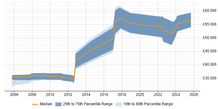 Salary distribution trend for jobs in Coventry citing SNMP