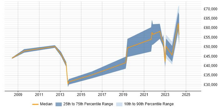 Salary distribution trend for jobs in Coventry citing Social Housing Salary distribution trend for jobs in Coventry citing Social Housing