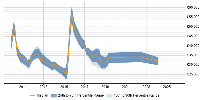 Salary distribution trend for jobs in Coventry citing Social Media