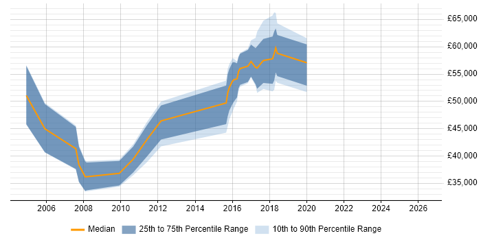 Salary distribution trend for Software Architect job vacancies in Coventry