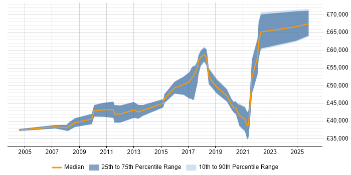 Salary distribution trend for jobs in Coventry citing Software Architecture