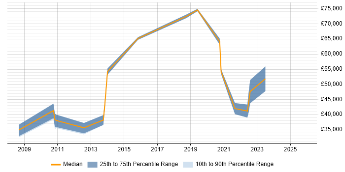 Salary distribution trend for jobs in Coventry citing Software Asset Management