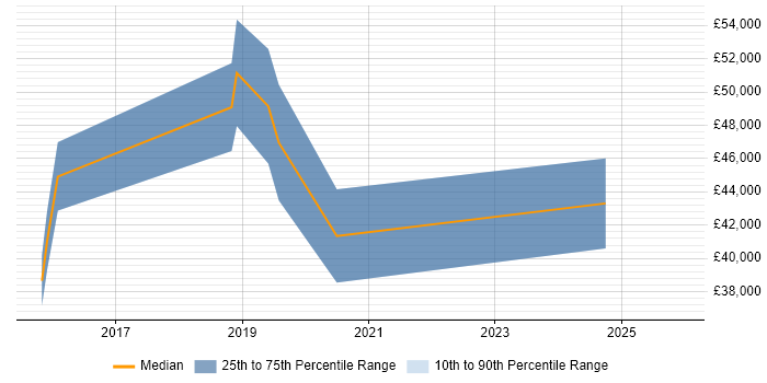 Salary distribution trend for jobs in Coventry citing Software-Defined Networking