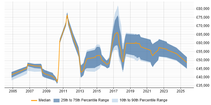 Salary distribution trend for jobs in Coventry citing Software Delivery