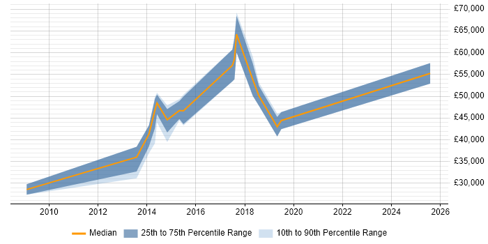 Salary distribution trend for jobs in Coventry citing Software Deployment