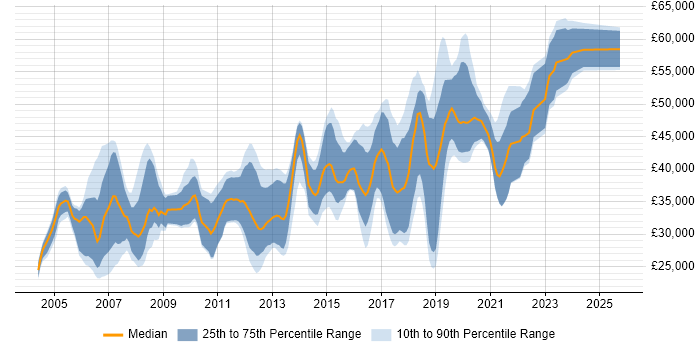 Salary distribution trend for Software Engineer job vacancies in Coventry Salary distribution trend for Software Engineer job vacancies in Coventry