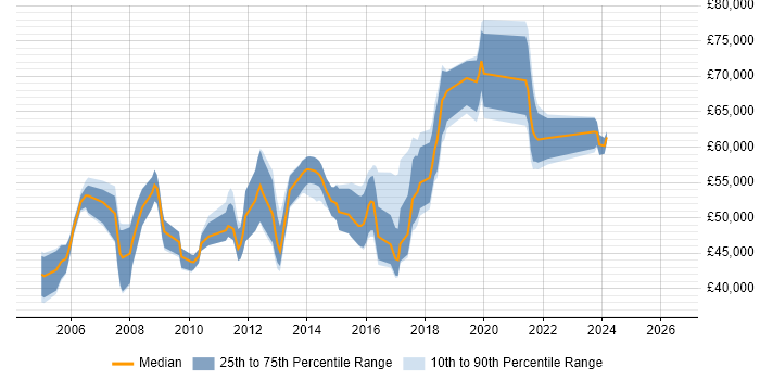 Salary distribution trend for Software Manager job vacancies in Coventry