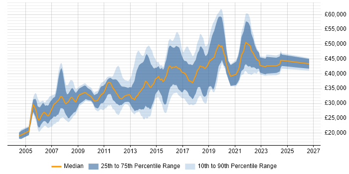 Salary distribution trend for jobs in Coventry citing Software Testing