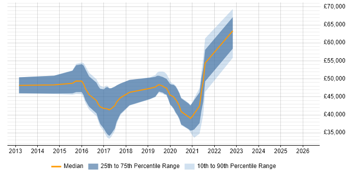 Salary distribution trend for jobs in Coventry citing SOLID