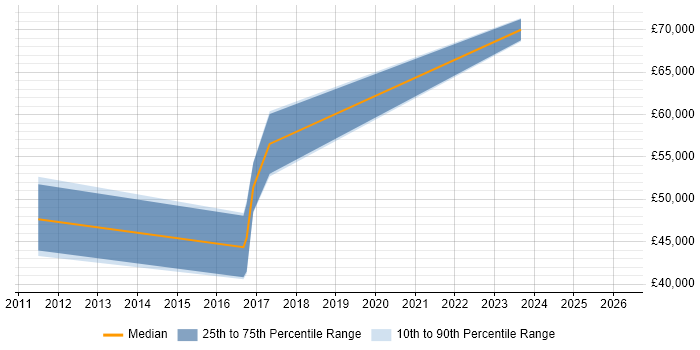 Salary distribution trend for jobs in Coventry citing Sparx