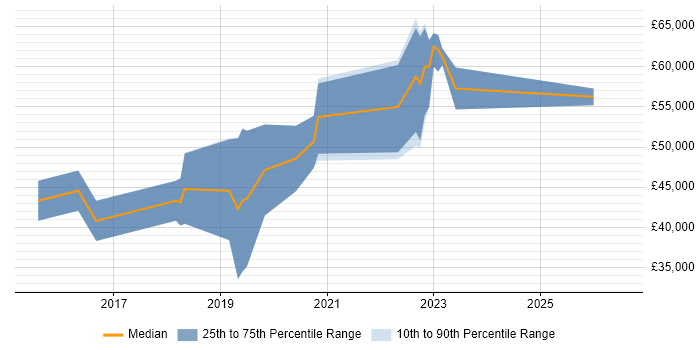 Salary distribution trend for jobs in Coventry citing SpecFlow